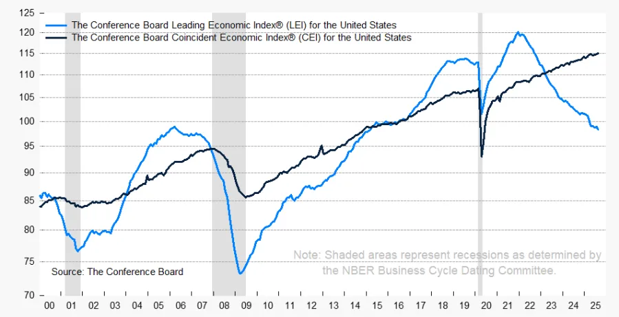Gráfico do Conference Board comparando indicadores antecedentes (LEI) e coincidentes (CEI) da economia americana