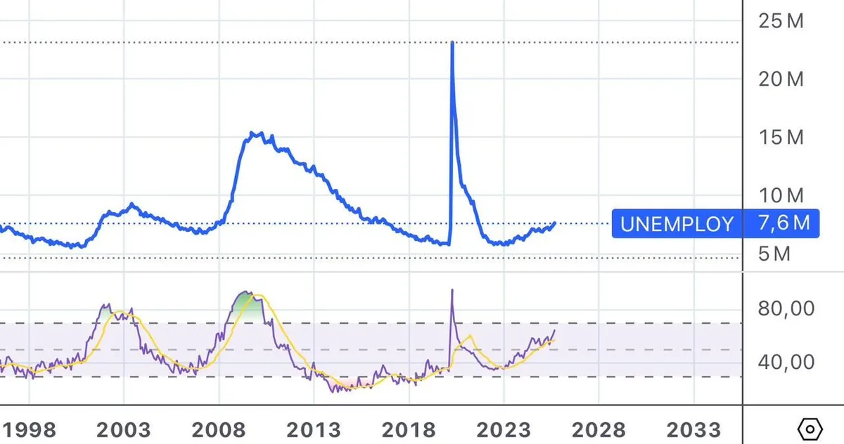 Gráfico da taxa de desemprego como indicador coincidente do ciclo econômico
