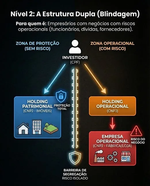Diagrama da estrutura dupla, separando a empresa operacional da holding patrimonial