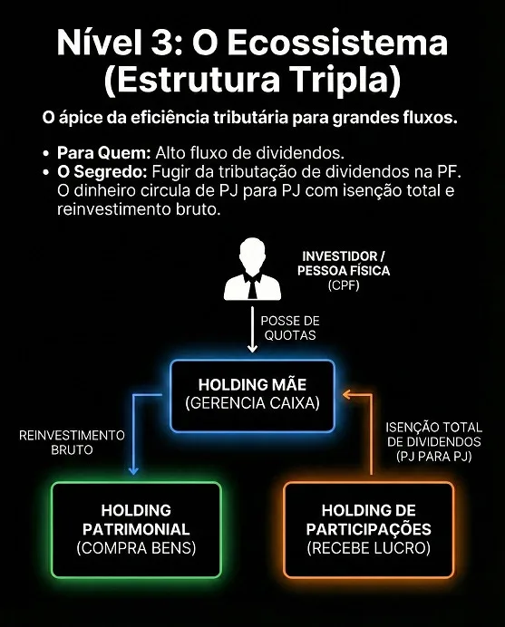 Diagrama da estrutura tripla, com holding controladora, empresa operacional e holding imobiliária